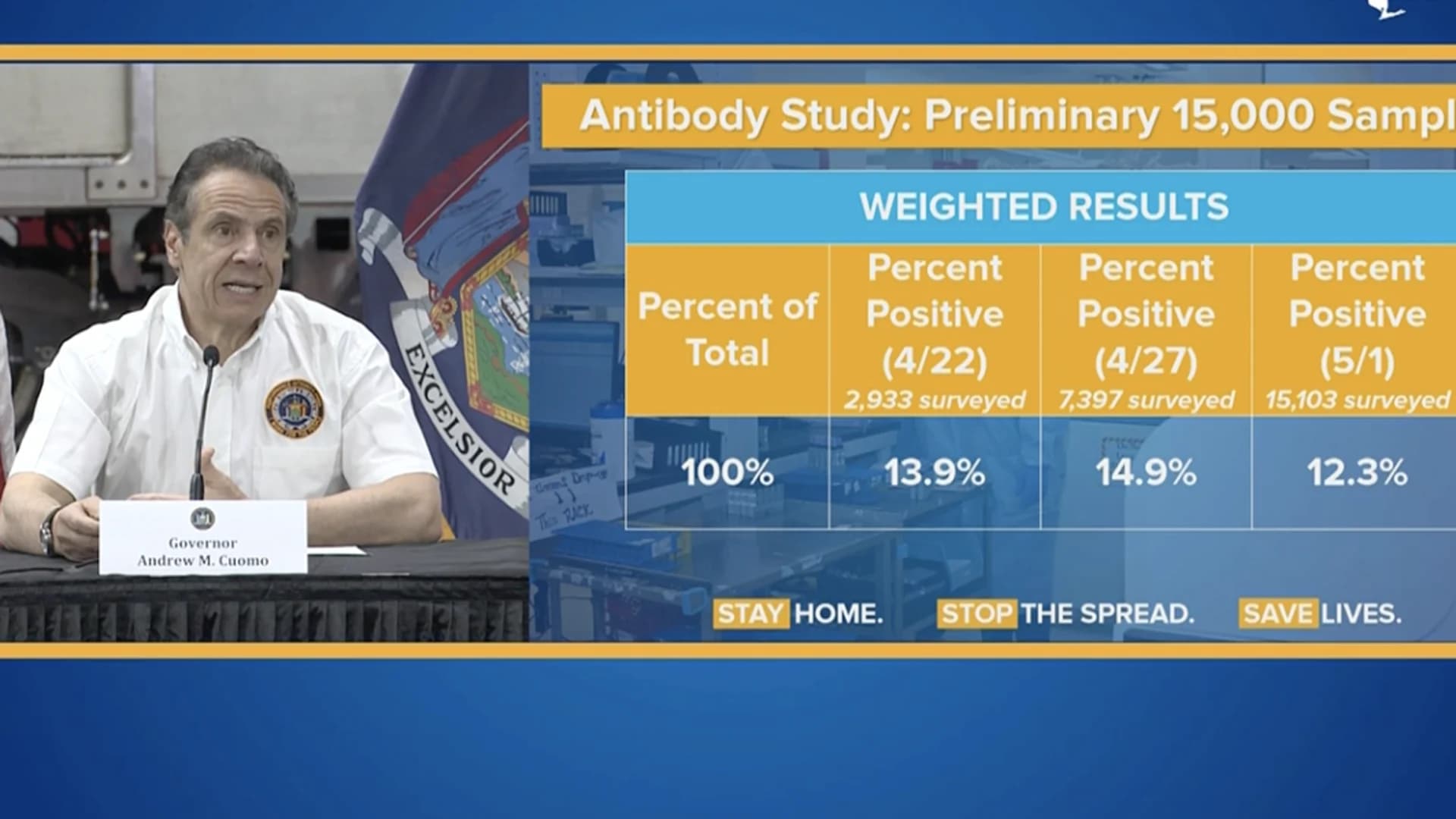 Gov. Cuomo: Latest NY antibody testing results show 12.3% rate of infection