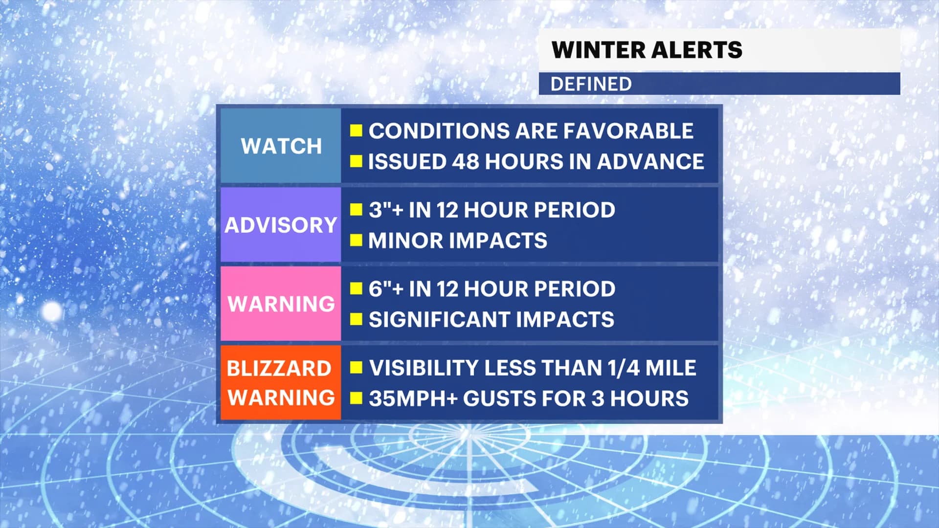 A watch, warning or advisory? What does it all mean when it comes to winter storms? Here's an explanation.